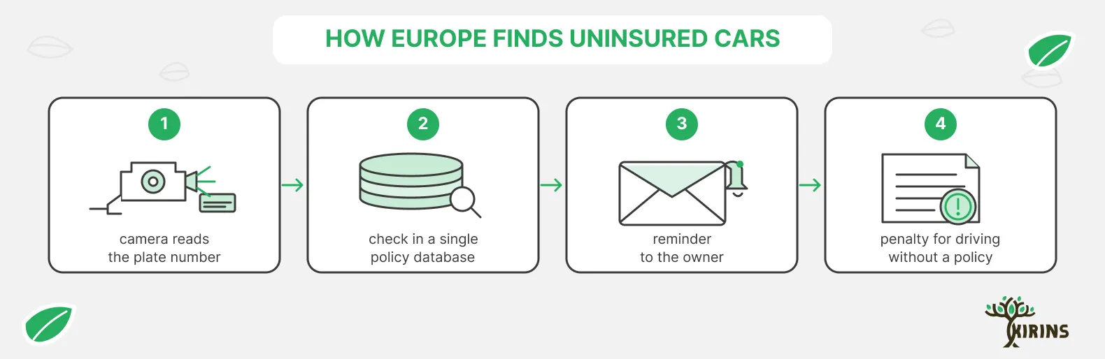 How Europe detects uninsured cars: a camera reads the plate number, the policy is checked in a single database, the owner gets a reminder, a penalty follows for driving without a policy