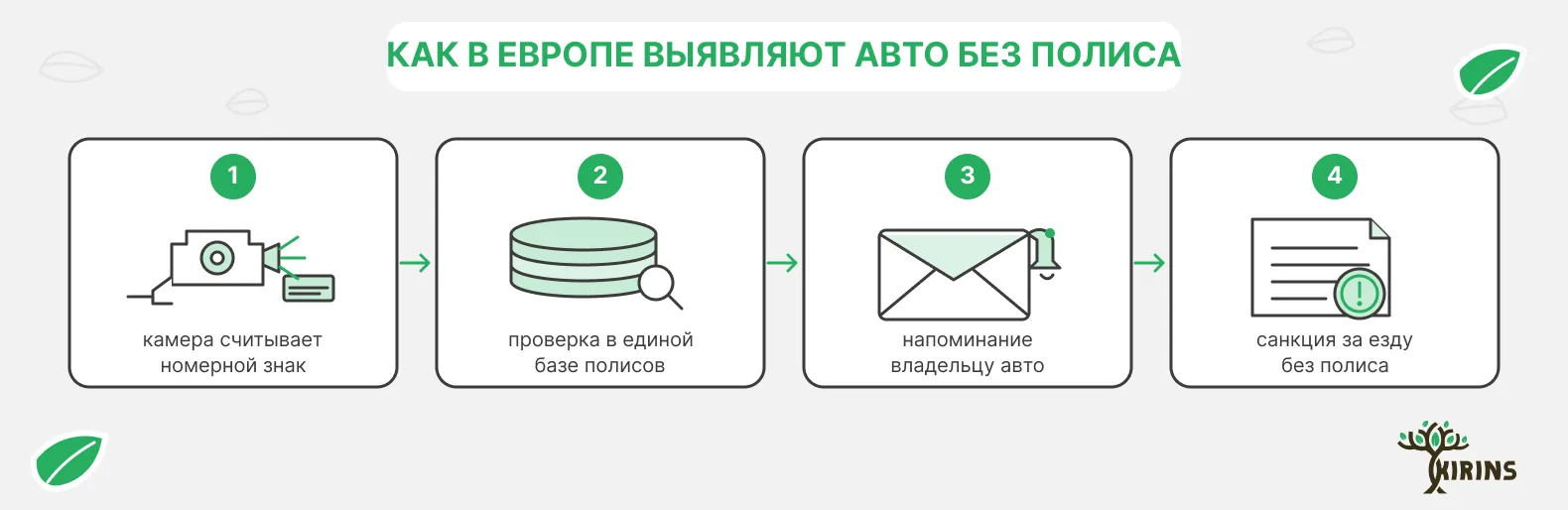 Схема европейского контроля авто без полиса: камера считывает номерной знак, проверка в единой базе полисов, напоминание владельцу, санкция за езду без страховки