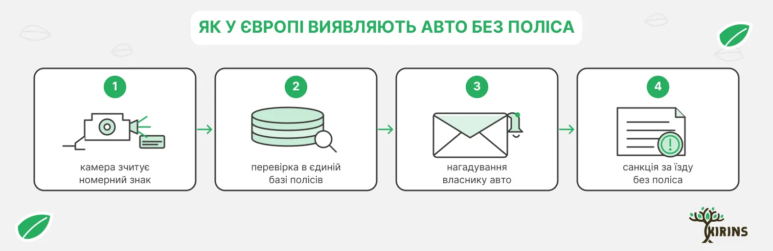Схема європейського контролю авто без поліса: камера зчитує номерний знак, перевірка в єдиній базі полісів, нагадування власнику, санкція за їзду без страховки